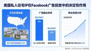 美国私人住宅ip在Facebook广告投放中的决定性作用