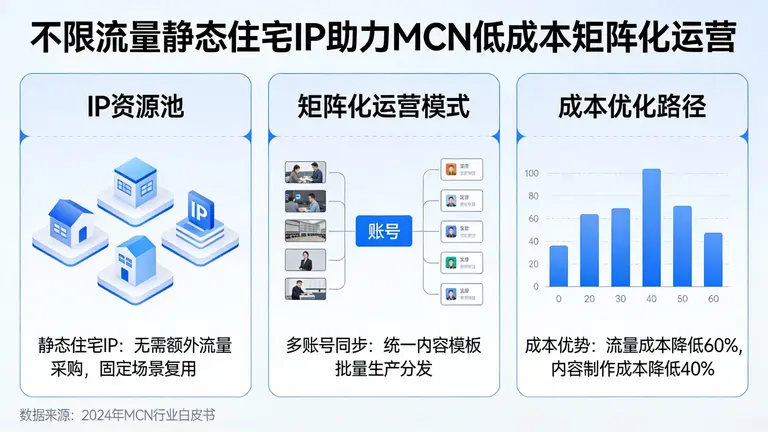 不限流量的静态住宅IP如何帮助MCN机构实现低成本的矩阵化运营