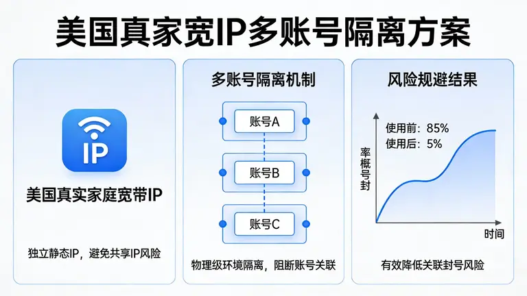 通过美国真家宽IP实现多账号隔离，规避关联封号风险