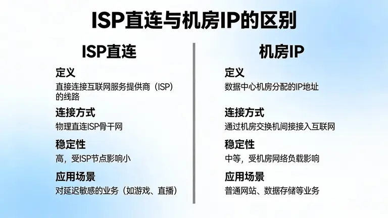 ISP直连与机房IP的区别