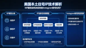 美国本土住宅IP技术解析：ISP属性如何决定你的Instagram账号生死？