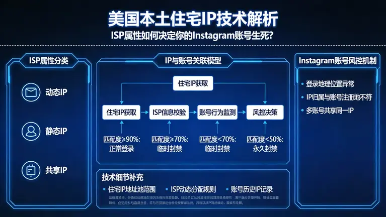 美国本土住宅IP技术解析：ISP属性如何决定你的Instagram账号生死？