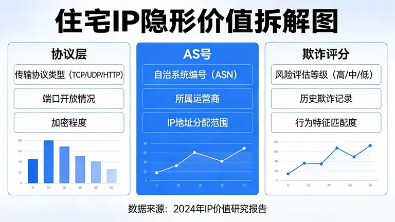 从协议层、AS号、欺诈评分等维度拆解住宅IP的隐形价值