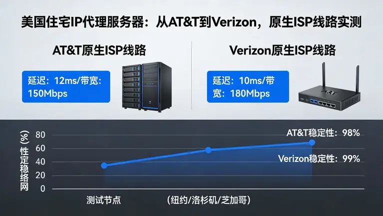美国住宅IP代理服务器：从AT&T到Verizon，原生ISP线路实测