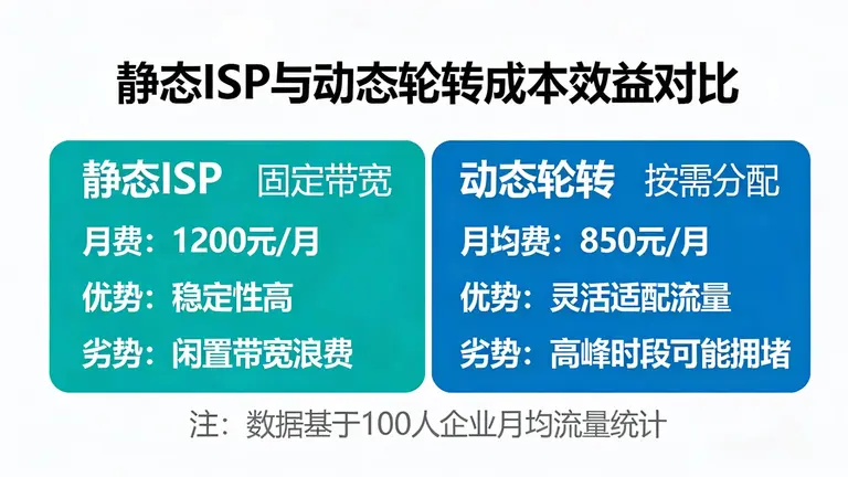 静态ISP与动态轮转谁更划算？
