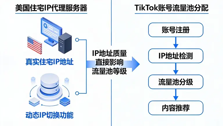 美国住宅IP代理服务器直接决定了TikTok账号的流量池分配