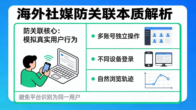 海外社媒防关联的本质是模拟真实用户行为