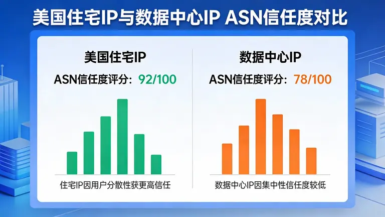 美国住宅IP在ASN信任度上完胜数据中心IP美国住宅IP在ASN信任度上完胜数据中心IP