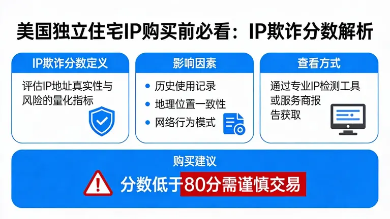 美国独立住宅IP购买之前，先看懂IP欺诈分数