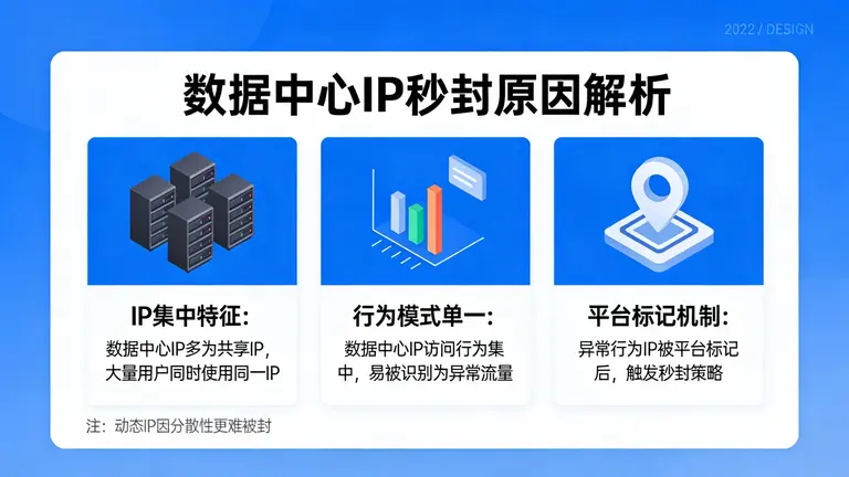 为何数据中心IP会导致秒封？