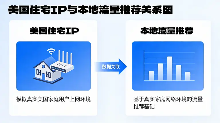 美国住宅IP模拟了真实美国家庭用户的上网环境，是获取本地流量推荐的基础