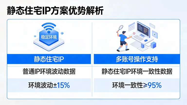 稳定的静态住宅IP方案能确保投手在多账号操作时保持极高的环境一致性