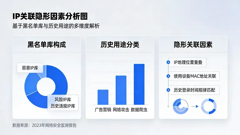 分析IP背后的黑名单库与历史用途，能找出导致账号被关联的隐形因素