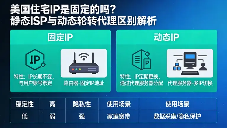 美国住宅IP是固定的吗？揭秘静态ISP与动态轮转代理的致命区别
