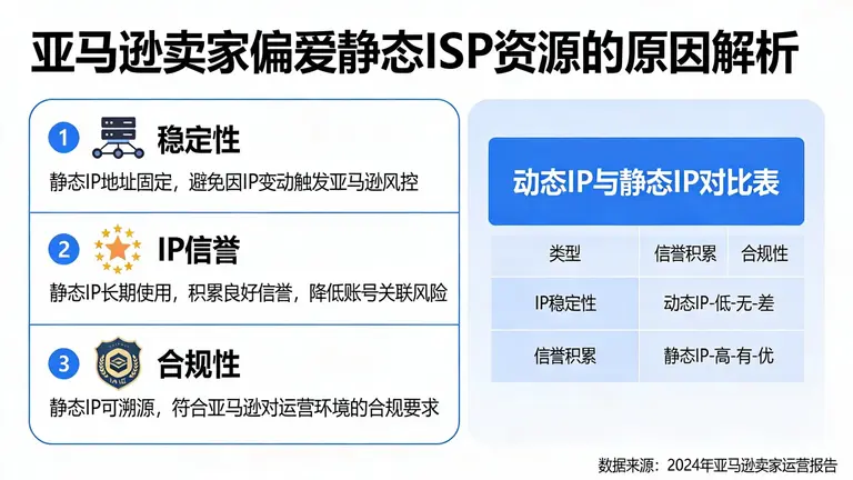为什么亚马逊卖家更偏爱静态ISP资源