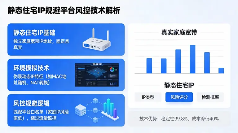 静态住宅IP如何通过模拟真实家庭宽带环境，完美规避平台风控