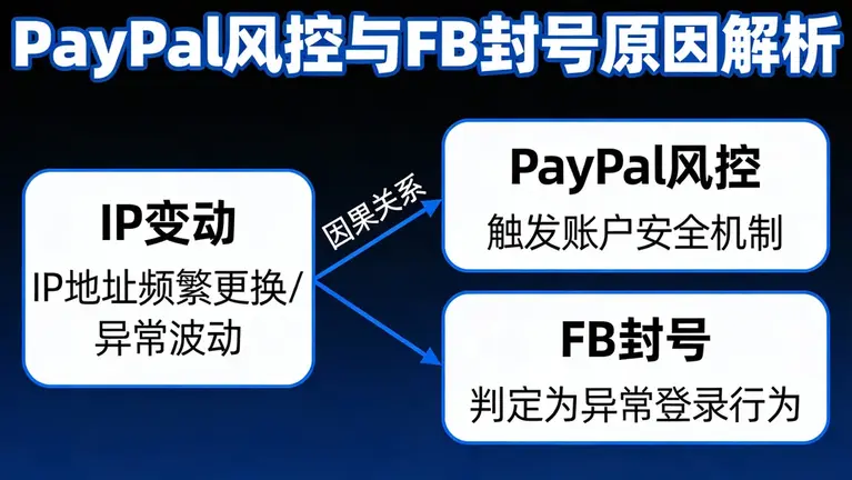 PayPal风控和FB封号往往源于IP变动