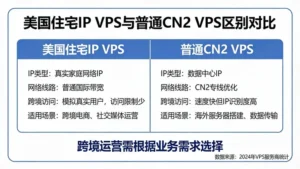 美国住宅IP VPS与普通CN2 VPS有什么区别？跨境运营必看