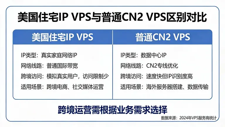 美国住宅IP VPS与普通CN2 VPS有什么区别？跨境运营必看