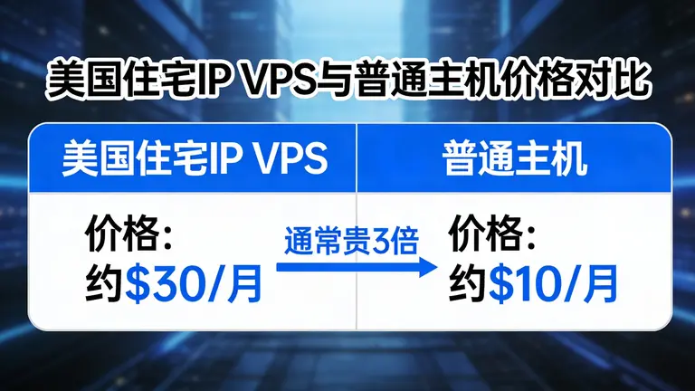 美国住宅IP VPS通常比普通主机贵3倍