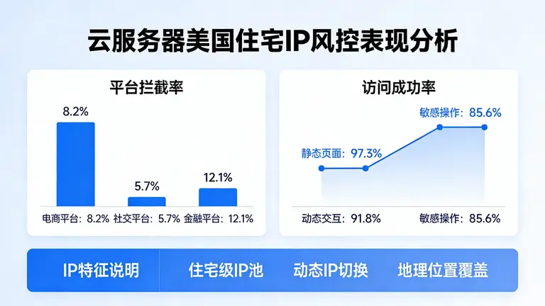 云服务器美国住宅IP在应对平台风控时的表现到底如何？