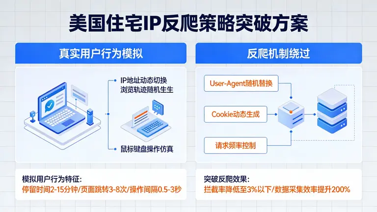 美国住宅IP模拟真实用户行为，有效突破网站反爬策略