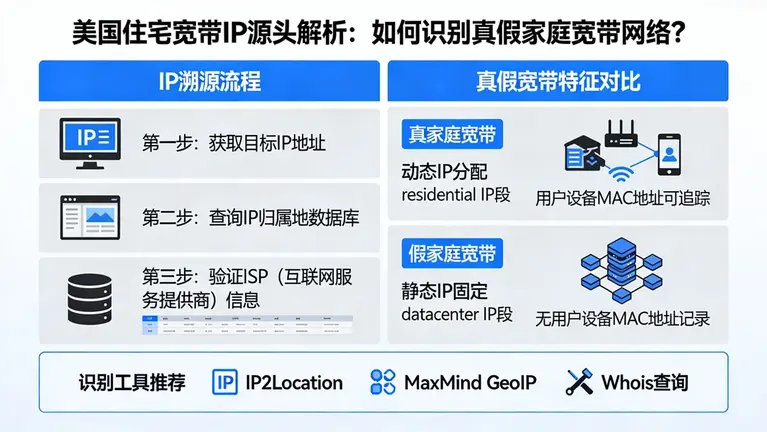 美国住宅宽带IP源头解析：如何识别真假家庭宽带网络？