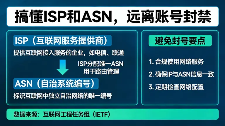 搞懂ISP和ASN不再被封号
