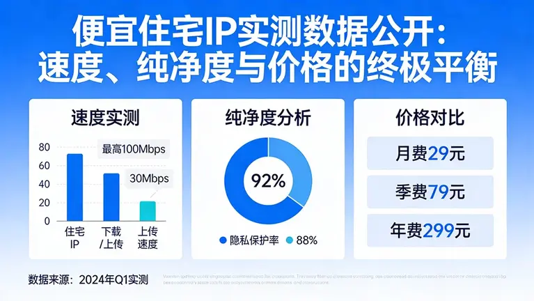 便宜住宅IP实测数据公开：速度、纯净度与价格的终极平衡