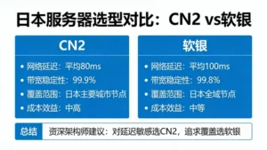 日本服务器推荐 CN2 还是软银？资深架构师的选型对比
