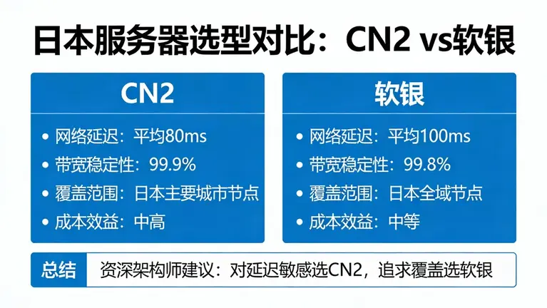 日本服务器推荐 CN2 还是软银？资深架构师的选型对比