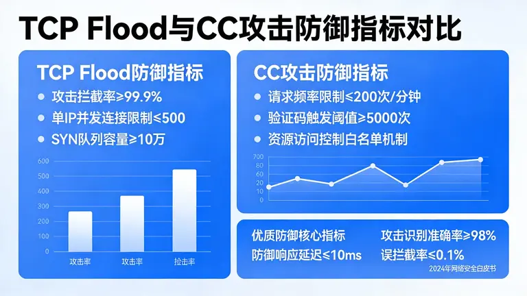 TCP Flood和CC攻击，用数据告诉你真正的优质防御应该具备哪些指标