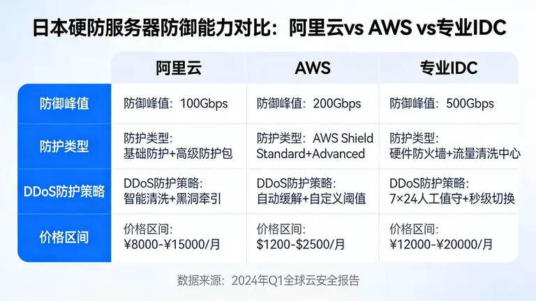 日本硬防服务器哪家好？对比阿里云、AWS与专业IDC的防御差异