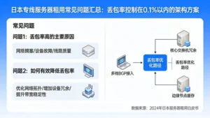 日本专线服务器租用常见问题汇总：丢包率控制在0.1%以内的架构方案