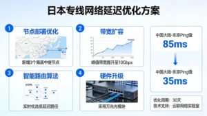 日本专线网络降低延迟优化：如何将中国大陆到东京的Ping值锁定在35ms？