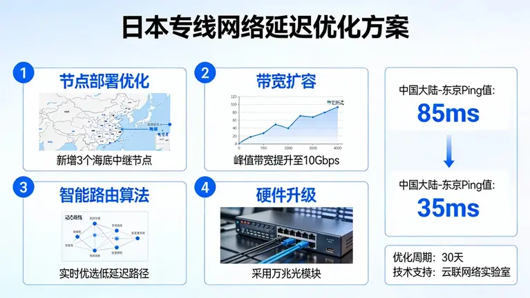日本专线网络降低延迟优化：如何将中国大陆到东京的Ping值锁定在35ms？