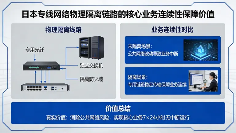 日本专线网络物理隔离链路对于保障核心业务连续性的真实价值
