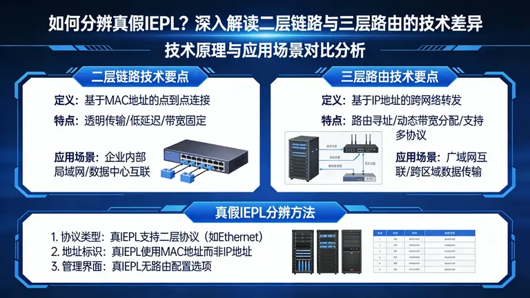 如何分辨真假IEPL？深入解读二层链路与三层路由的技术差异