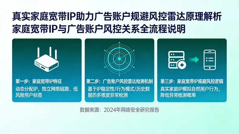 真实家庭宽带IP如何帮你的广告账户避开风控雷达
