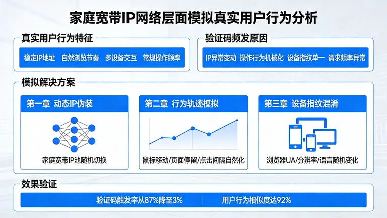 分析家庭宽带IP如何在网络层面上模拟真实用户行为，彻底解决验证码频发难题