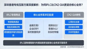 深圳香港专线互联方案深度解析：为何IPLC比CN2 GIA更适合核心业务？