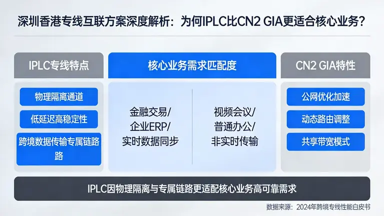 深圳香港专线互联方案深度解析：为何IPLC比CN2 GIA更适合核心业务？