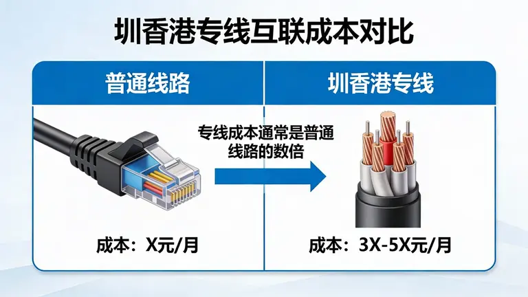 圳香港专线互联的成本通常是普通线路的数倍