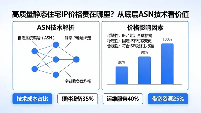 高质量静态住宅IP价格贵在哪里？从底层ASN技术看价值