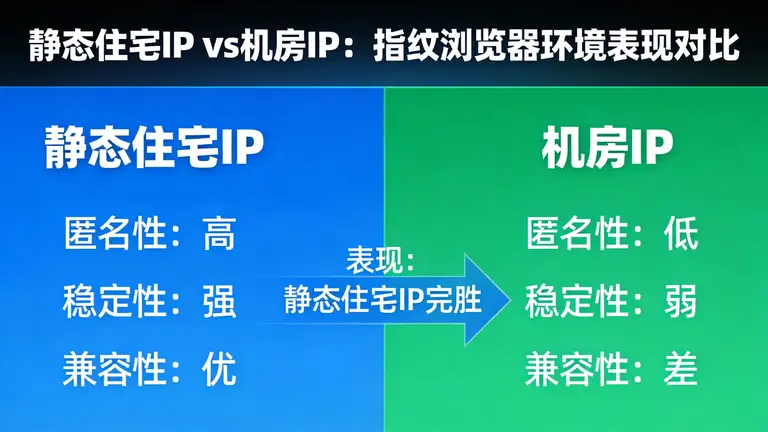 静态住宅IP在指纹浏览器环境中的表现完胜机房IP