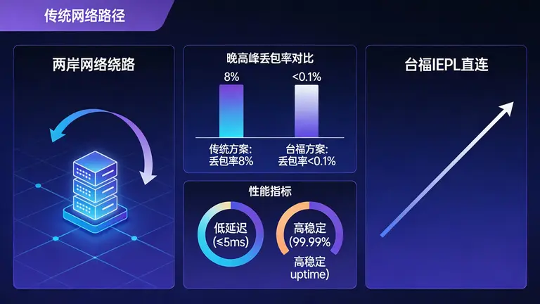 针对两岸网络绕路、晚高峰丢包等痛点，提供低延迟、高稳定的台福IEPL直连方案