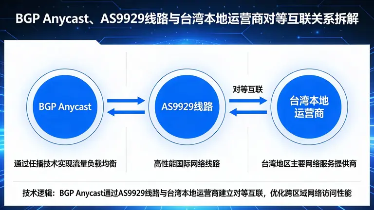 拆解BGP Anycast、AS9929线路与台湾本地运营商的对等互联关系