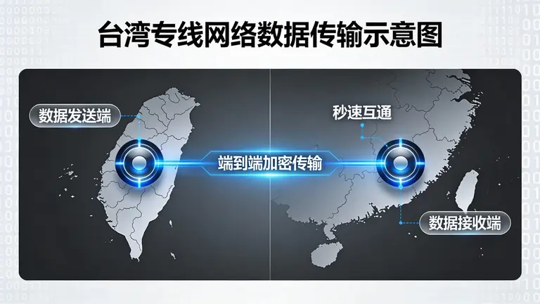 台湾专线网络通过专有的端到端加密传输，保障数据在两岸间秒速互通