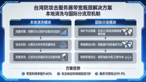 台湾防攻击服务器带宽瓶颈怎么破？本地清洗与国际分流的方案