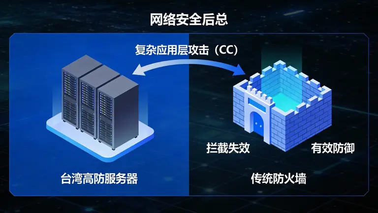 台湾高防服务器面对复杂的应用层攻击（CC），传统防火墙往往束手无策